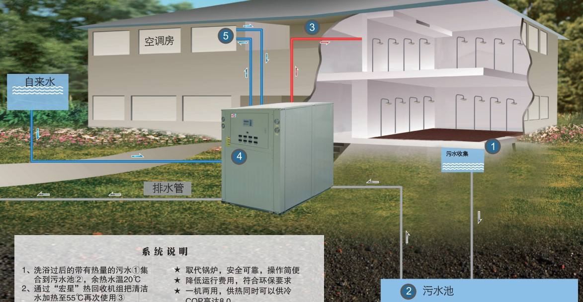 淘汰煤鍋爐，污水源熱泵成洗浴行業(yè)降成本利